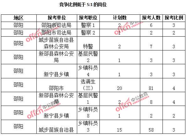 2015年湖南省【邵陽】公務(wù)員報(bào)名人數(shù)分析:最熱職位報(bào)考比例69:1【截至3月25日17:00】 2015年湖南省【邵陽】公務(wù)員報(bào)名人數(shù)分析:最熱職位報(bào)考比例69:1【截至3月25日17:00】