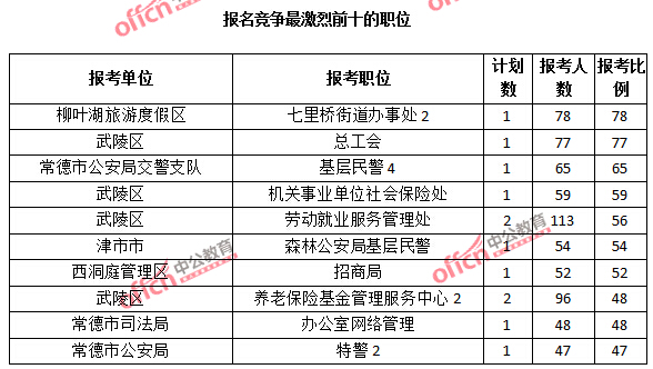 2015年湖南省【常德】公務(wù)員報名人數(shù)分析:最熱職位報考比例78:1【截至3月25日17:00】 2015年湖南省【常德】公務(wù)員報名人數(shù)分析:最熱職位報考比例78:1【截至3月25日17:00】