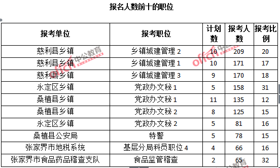 2015年湖南省【張家界】公務(wù)員報(bào)名人數(shù)分析:最熱職位報(bào)考比例32:1【截至3月25日17:00】 2015年湖南省【張家界】公務(wù)員報(bào)名人數(shù)分析:最熱職位報(bào)考比例32:1【截至3月25日17:00】