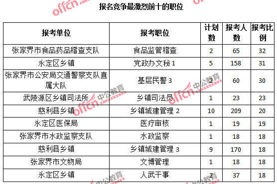 2015年湖南省【張家界】公務(wù)員報(bào)名人數(shù)分析:最熱職位報(bào)考比例32:1【截至3月25日17:00】 2015年湖南省【張家界】公務(wù)員報(bào)名人數(shù)分析:最熱職位報(bào)考比例32:1【截至3月25日17:00】