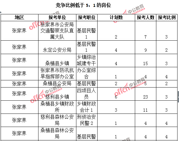 2015年湖南省【張家界】公務(wù)員報(bào)名人數(shù)分析:最熱職位報(bào)考比例32:1【截至3月25日17:00】 2015年湖南省【張家界】公務(wù)員報(bào)名人數(shù)分析:最熱職位報(bào)考比例32:1【截至3月25日17:00】