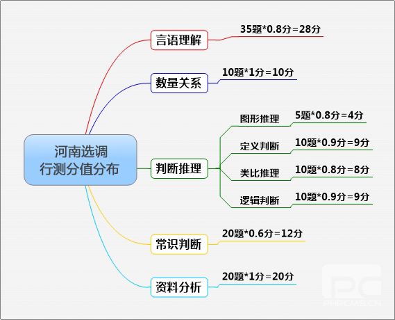 2015年河南省選調(diào)生考試題型分?jǐn)?shù)分布