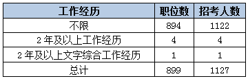 2015黑龍江省考艱苦邊遠(yuǎn)地區(qū)職位分析 2015黑龍江省考艱苦邊遠(yuǎn)地區(qū)職位分析