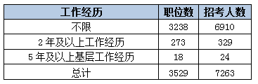 2015黑龍江省公務(wù)員考試職位分析:近七成崗位設(shè)置最低服務(wù)年限 中公網(wǎng)校