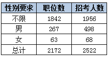 2015下半年吉林省公務員考試職位分析