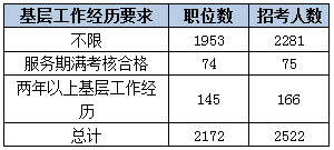 2015下半年吉林省公務員考試職位分析