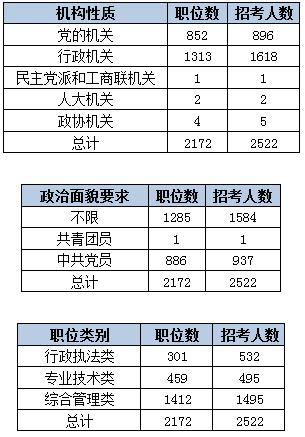 2015下半年吉林省公務員考試職位分析