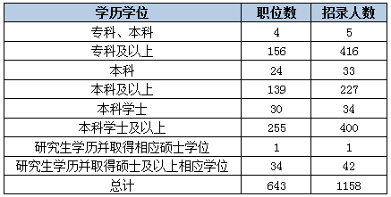 2015下半年重慶市公務(wù)員考試職位分析