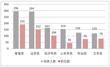 2015下半年重慶市公務(wù)員考試職位分析
