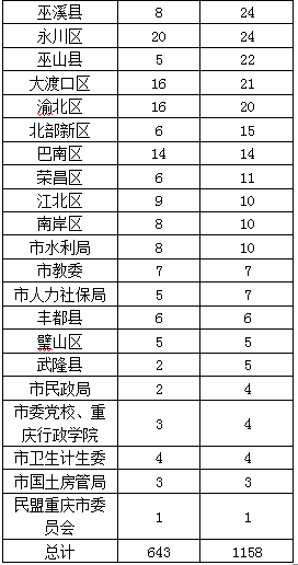 2015下半年重慶市公務(wù)員考試職位分析