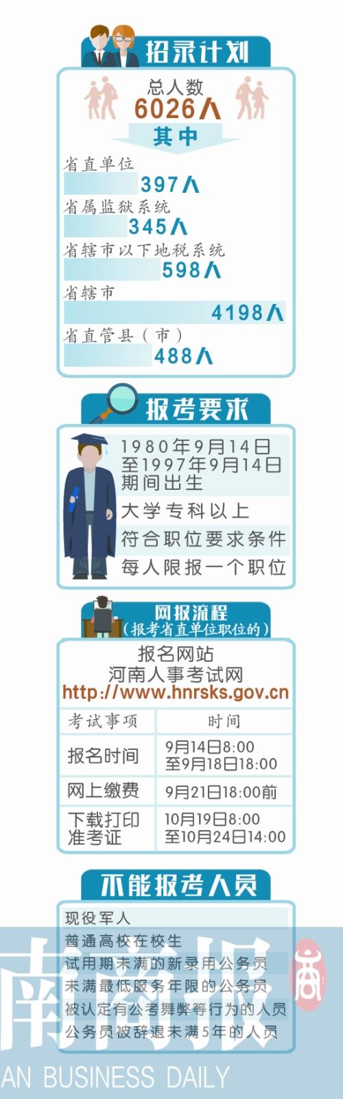 今年河南省考擬招錄人數(shù)破“六” 歷年之最