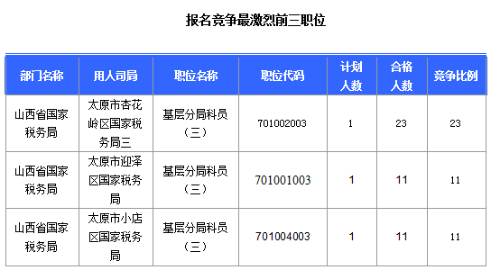 2016國考報名山西審核通過308人，最熱職位23:1