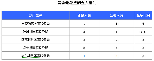 2016國考報名新疆審核通過252人，最熱職位5:1