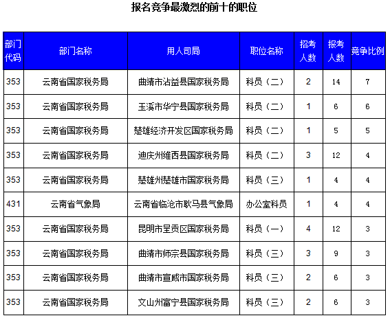2016國考云南審核人數(shù)達(dá)321人，最熱職位7:1