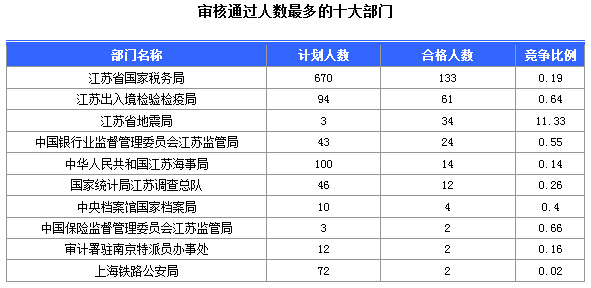 2016年國家公務(wù)員考試江蘇審核人數(shù)達(dá)655人，競爭比為0.57:1