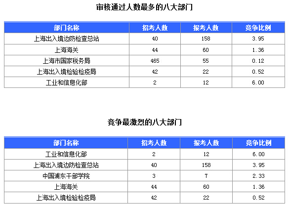 2016國考上海審核人數(shù)達(dá)321人，最熱職位7:1