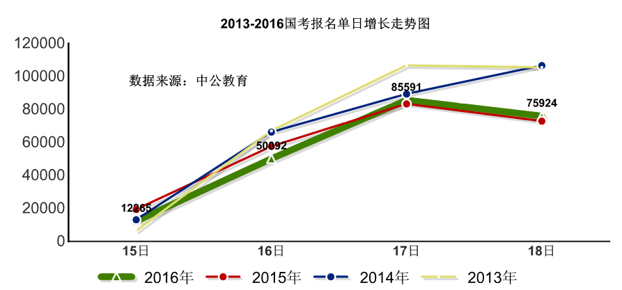 2016國(guó)考報(bào)名人數(shù)統(tǒng)計(jì) 2016國(guó)考報(bào)名人數(shù)統(tǒng)計(jì)