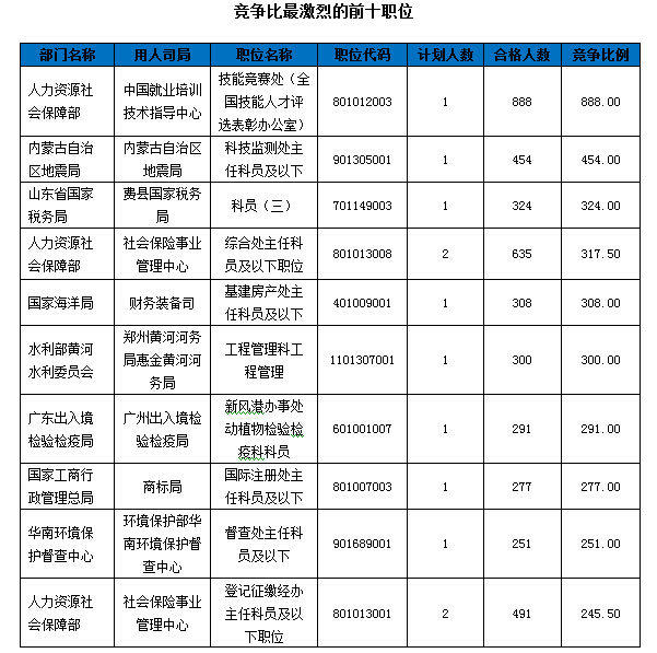 2016國考報名人數(shù)統(tǒng)計 2016國考報名人數(shù)統(tǒng)計