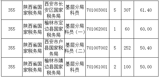 2016年國家公務(wù)員陜西報(bào)名數(shù)據(jù)