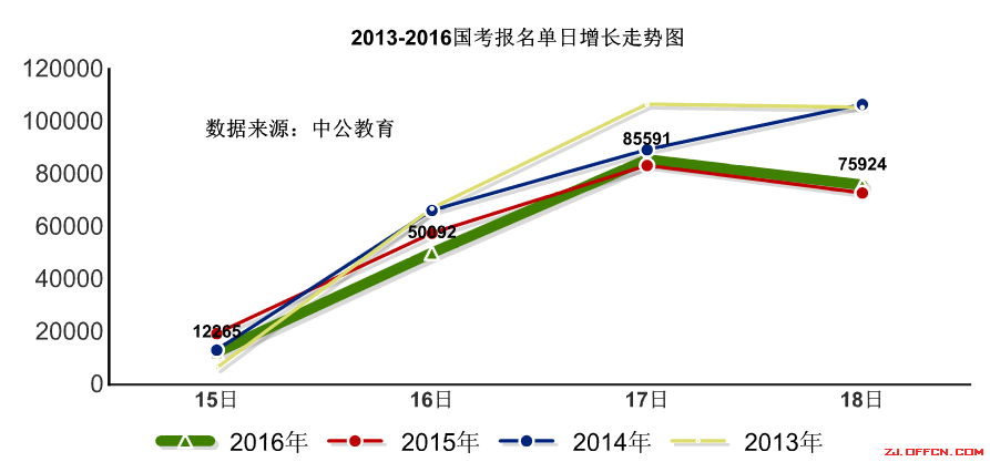 【截至18日17時(shí)】浙江審核達(dá)12780人，最熱職位300：1 | 全國22萬人過審最熱職位千人報(bào)考
