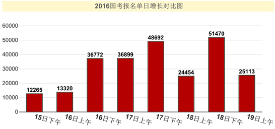 2016年國(guó)家公務(wù)員考試報(bào)名統(tǒng)計(jì) 2016年國(guó)家公務(wù)員考試報(bào)名統(tǒng)計(jì)