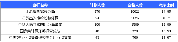【截至20日17時】2016國考第六日江蘇19707人報名通過，最熱職位比425：1