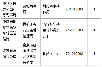 【截至20日17時】2016國考第六日江蘇19707人報名通過，最熱職位比425：1