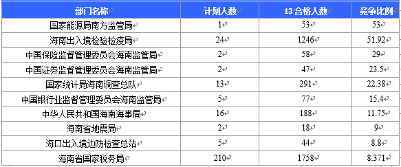 【截至20日17時】2016國考海南審核人數(shù)3899人，最熱競爭比363：1