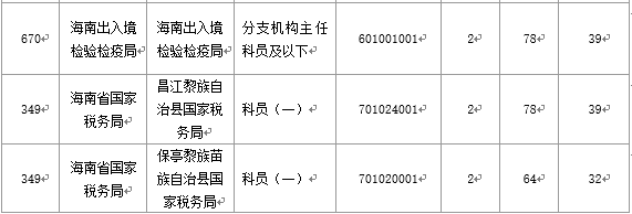 【截至20日17時】2016國考海南審核人數(shù)3899人，最熱競爭比363：1