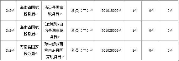 【截至20日17時】2016國考海南審核人數(shù)3899人，最熱競爭比363：1