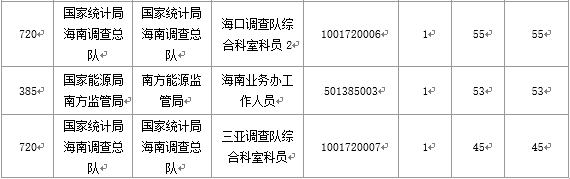 【截至20日17時】2016國考海南審核人數(shù)3899人，最熱競爭比363：1