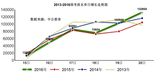 2016年國家公務(wù)員考試報名 2016年國家公務(wù)員考試報名數(shù)據(jù)