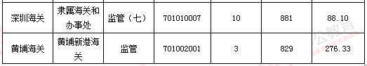 2016年國(guó)家公務(wù)員考試報(bào)名 2016年國(guó)家公務(wù)員考試報(bào)名數(shù)據(jù)