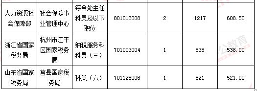 2016年國家公務(wù)員考試報(bào)名 2016年國家公務(wù)員考試報(bào)名數(shù)據(jù)