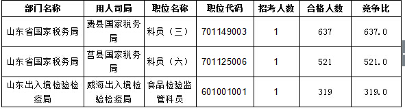 【截至20日17時】2016國考報名進程過半，山東職位過審人數(shù)30730人