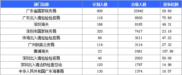 2016年國家考試廣東報(bào)名數(shù)據(jù)匯總 2016年國家考試廣東報(bào)名數(shù)據(jù)匯總