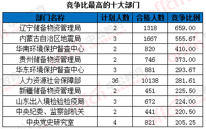 2016國家公務(wù)員考試報(bào)名