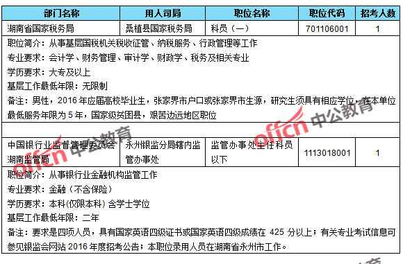 截至23日16時(shí)，2016國(guó)考無(wú)人報(bào)考職位