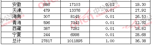 【截至23日17時】2016國考各地報名情況分析 【截至23日17時】2016國考各地報名情況分析