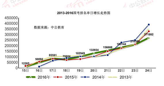 2016國考報名結束：128萬人過審 最熱職位2847：1
