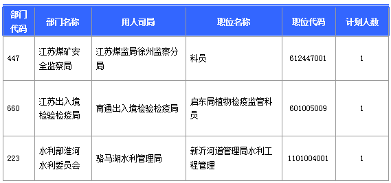 【報(bào)名結(jié)束】江蘇地區(qū)過審53276人 最熱職位競爭比892:1 【報(bào)名結(jié)束】江蘇地區(qū)過審53276人 最熱職位競爭比892:1