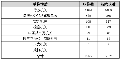 2016年北京公務員考試職位分析