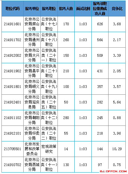 2016北京市考報名數(shù)據(jù)分析
