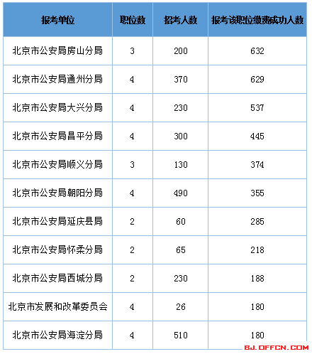2016北京市考報名數(shù)據(jù)分析