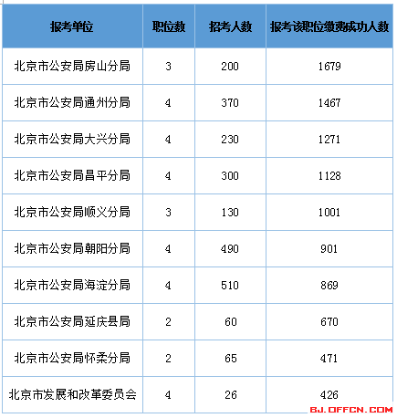 2016北京市公務(wù)員考試報名數(shù)據(jù)分析