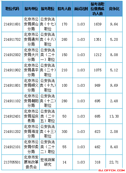 2016北京市公務(wù)員考試報(bào)名數(shù)據(jù)分析