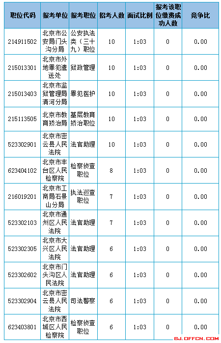 2016北京市公務(wù)員考試報(bào)名數(shù)據(jù)分析