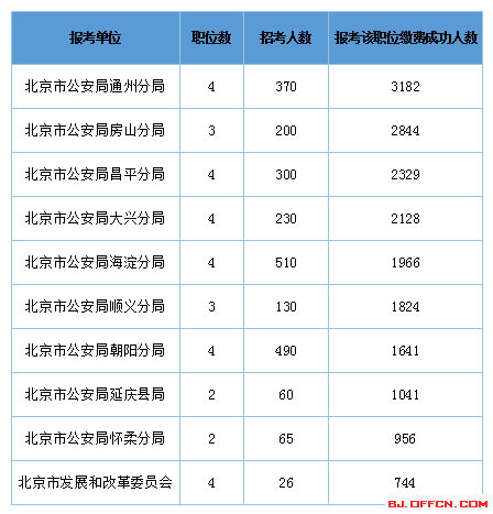 2016年北京公務(wù)員考試報(bào)名人數(shù)統(tǒng)計(jì)
