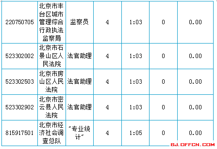2016年北京公務(wù)員考試報(bào)名人數(shù)統(tǒng)計(jì)