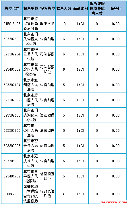 2016年北京公務(wù)員考試報(bào)名人數(shù)統(tǒng)計(jì)